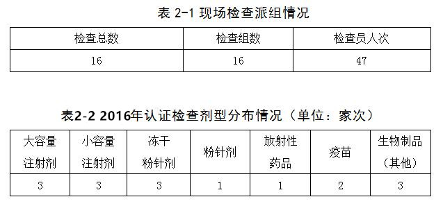 2016年度药品检查报告 冻干粉针剂质量与安全再上新台阶